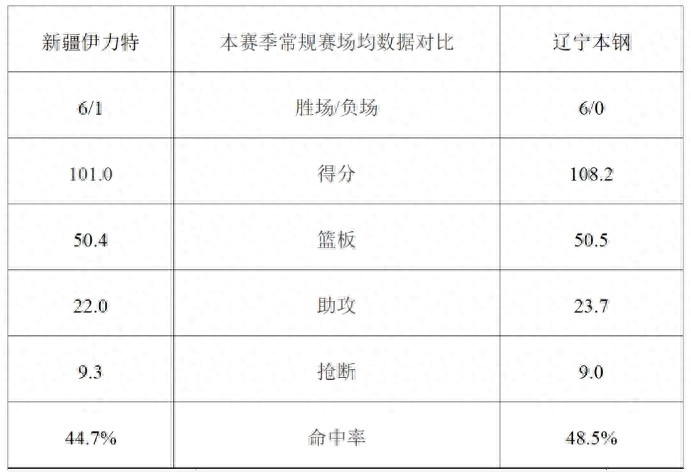 CBA新疆遼寧比賽直播_遼寧本鋼隊(duì)新疆伊力特隊(duì)交鋒記錄_cba遼寧新疆季后賽直播