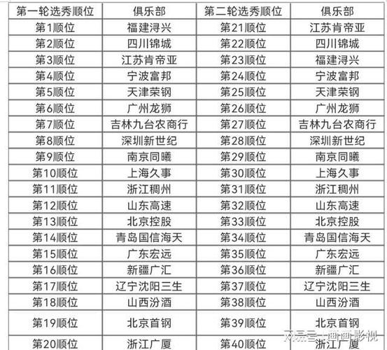 CBA選秀制度完善_中國籃協(xié)選秀辦法_高中可以參加cba選秀？